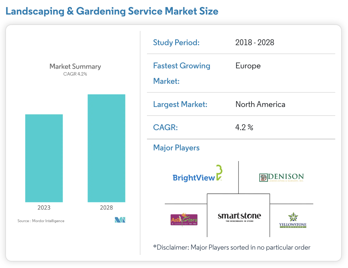 Competitive study of other lawn care companies and startups