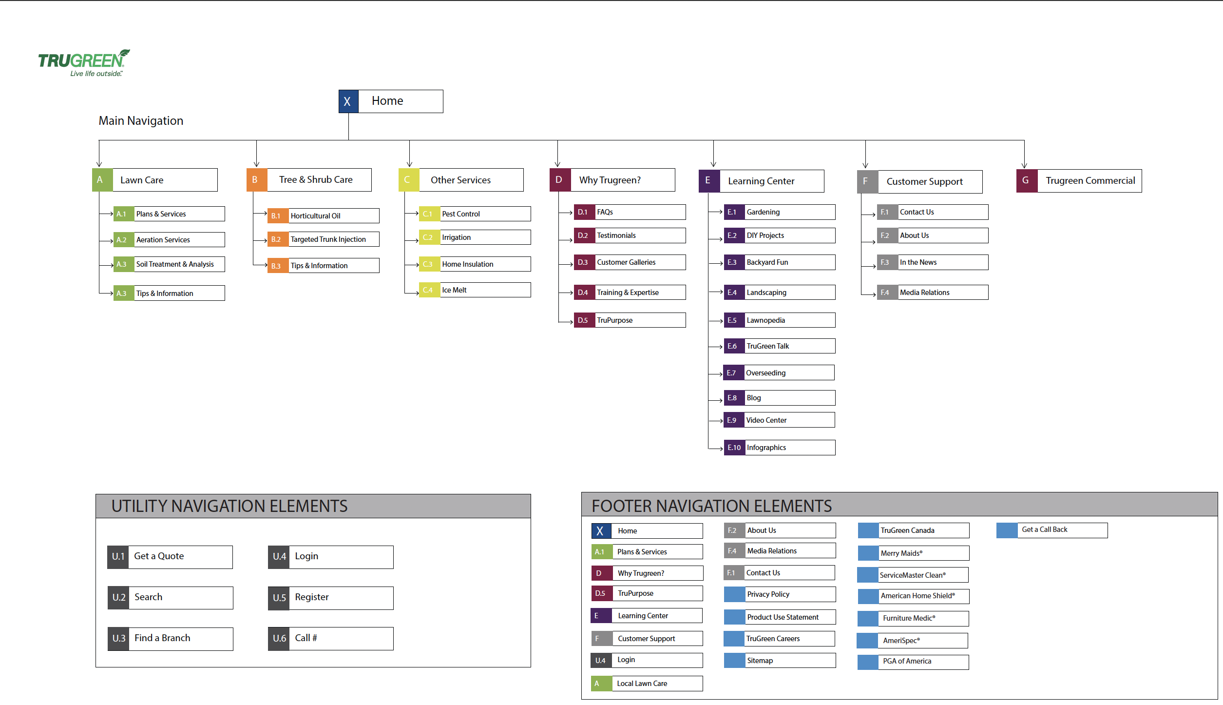 Sitemap and information architecture for the new site and app
